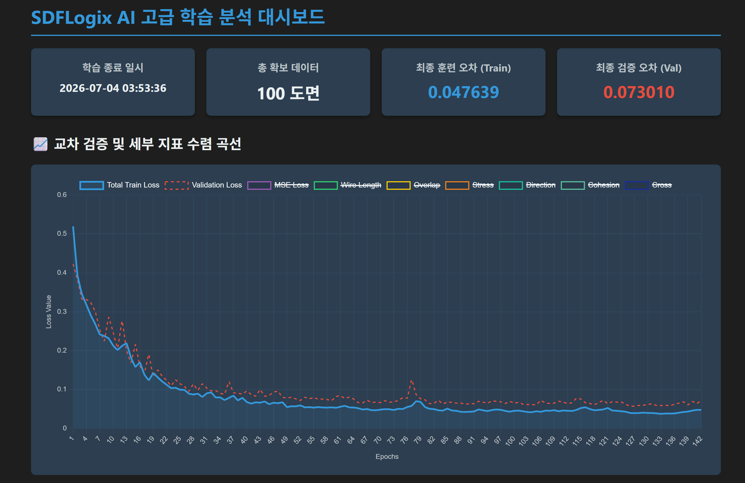 SDFLogix AI 고급 학습 분석 대시보드